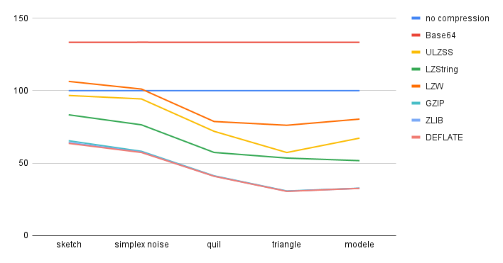 compression ratio increases as file size gets larger