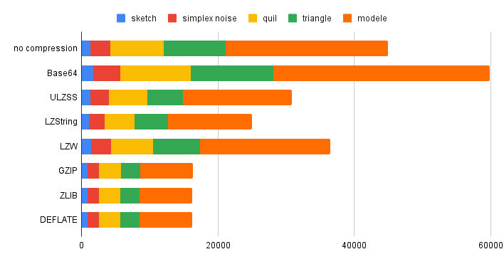 Bar chart of the compression results by character count